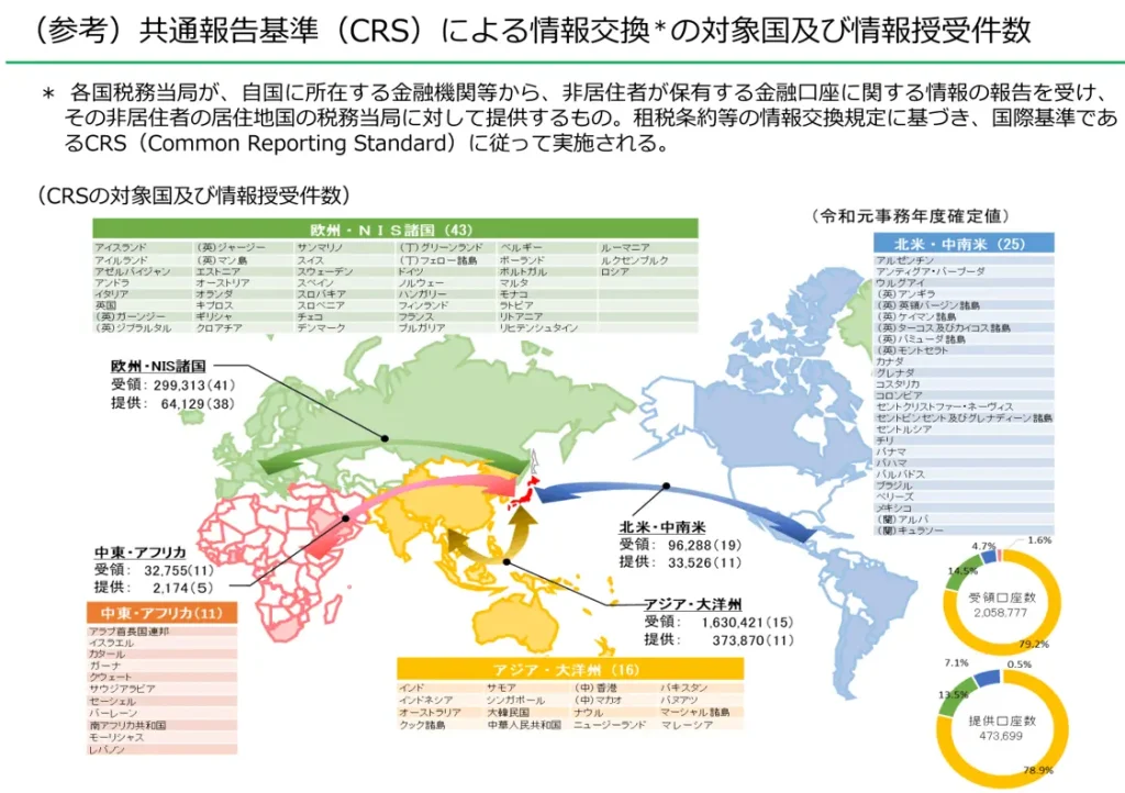 共通報告基準による情報交換の対象国及び情報授受件数