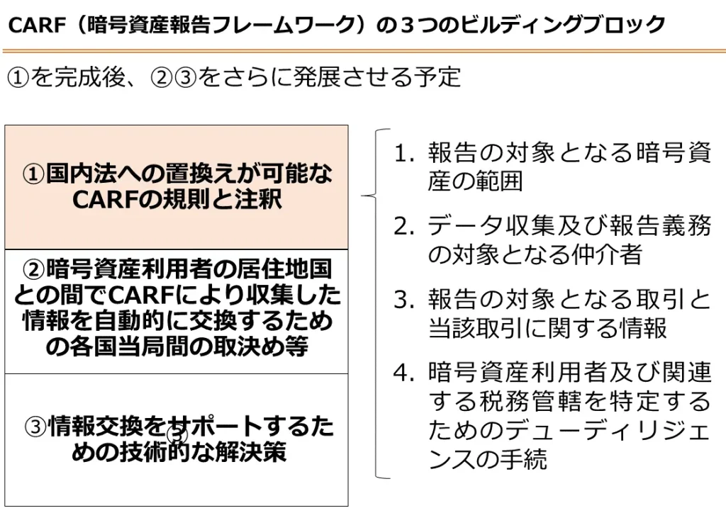CARF(暗号資産報告フレームワーク)の３つのビルディングブロック