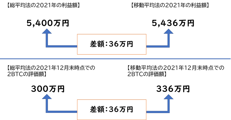 移動平均法による利益額の説明
