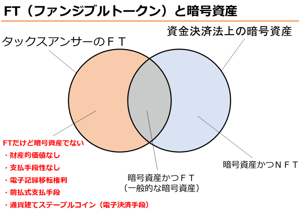 FTと暗号資産について説明した図