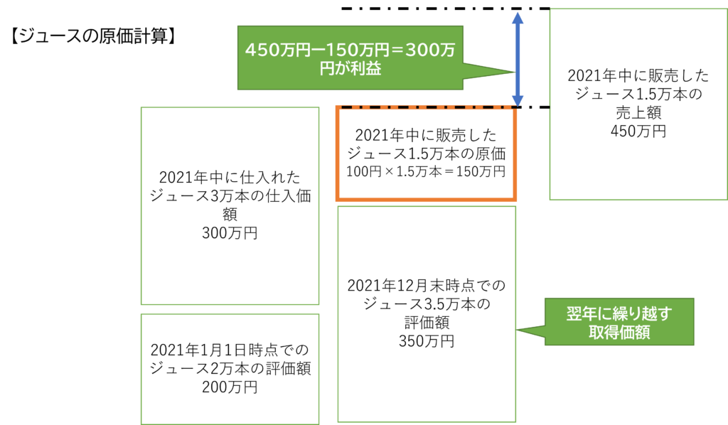 ジュースの原価計算について
