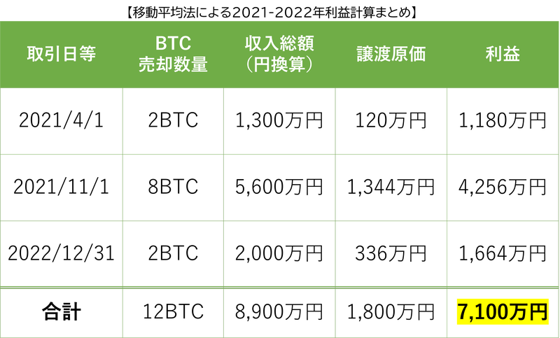 移動平均方による利益計算まとめ