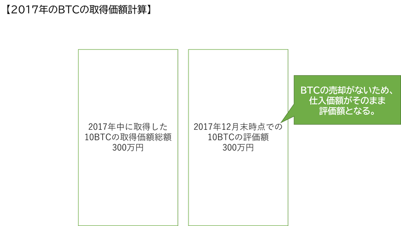BTCの取得価額計算