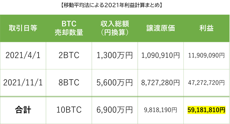 BTCの利益計算まとめ