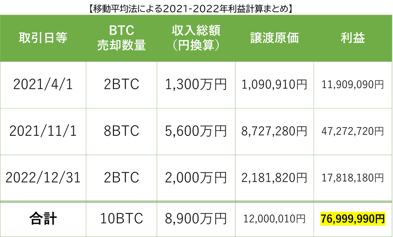 BTCの利益計算まとめ