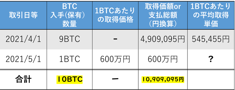 BTCの取得価額計算式