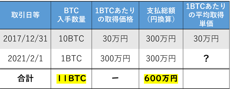 BTCの取得価額計算式