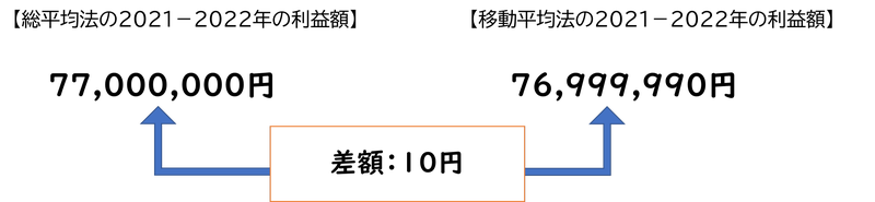 移動平均方と総平均法の計算まとめ