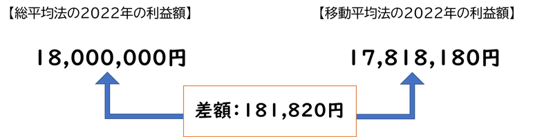 移動平均方と総平均法の計算まとめ