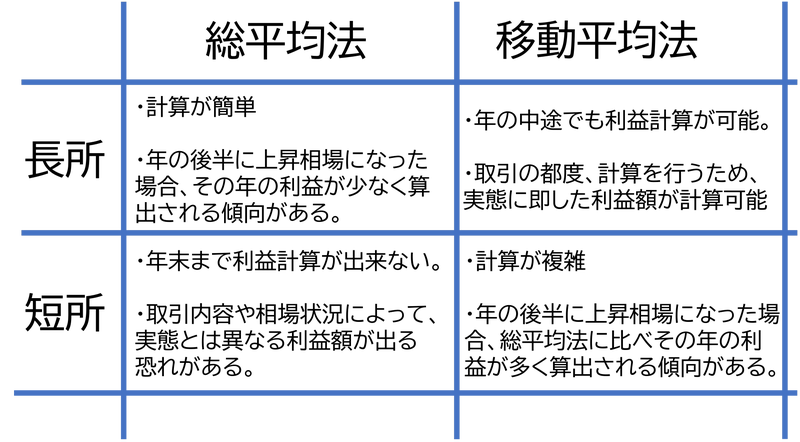 移動平均方と総平均法のメリットまとめ