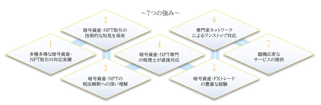 カオーリア会計事務所７つの強み