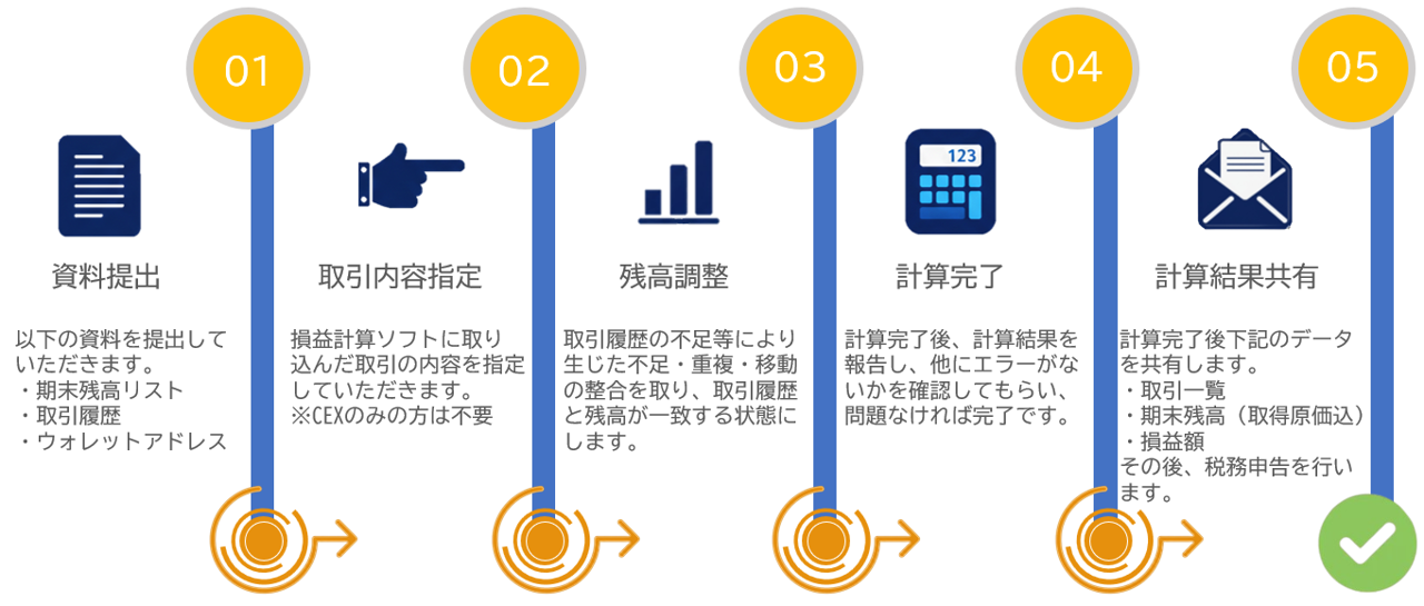 暗号資産の損益計算フローチャート